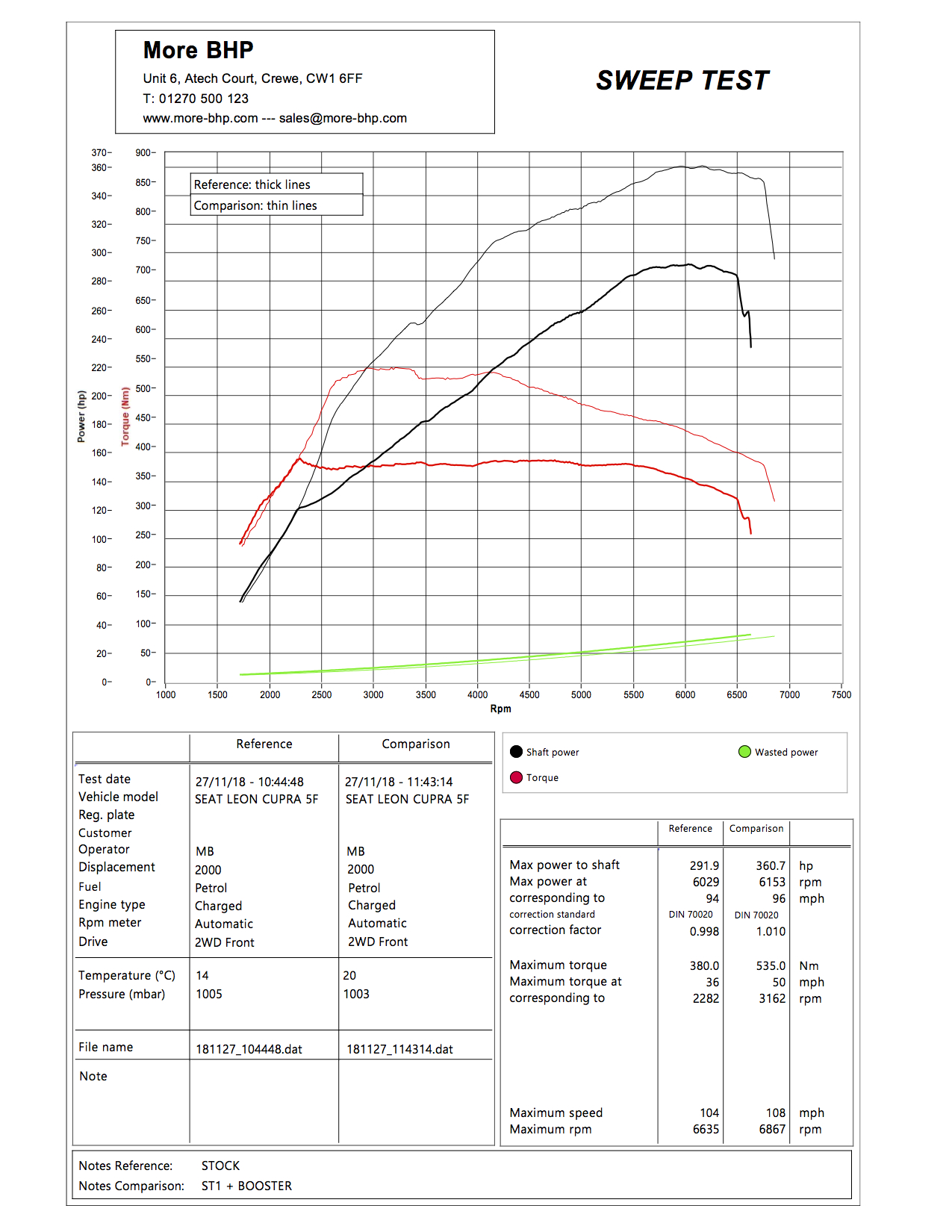 Example Rolling Road printout from the Bapro dyno showing results of a remapped Leon Cupra 280 done at MoreBHP in Crewe