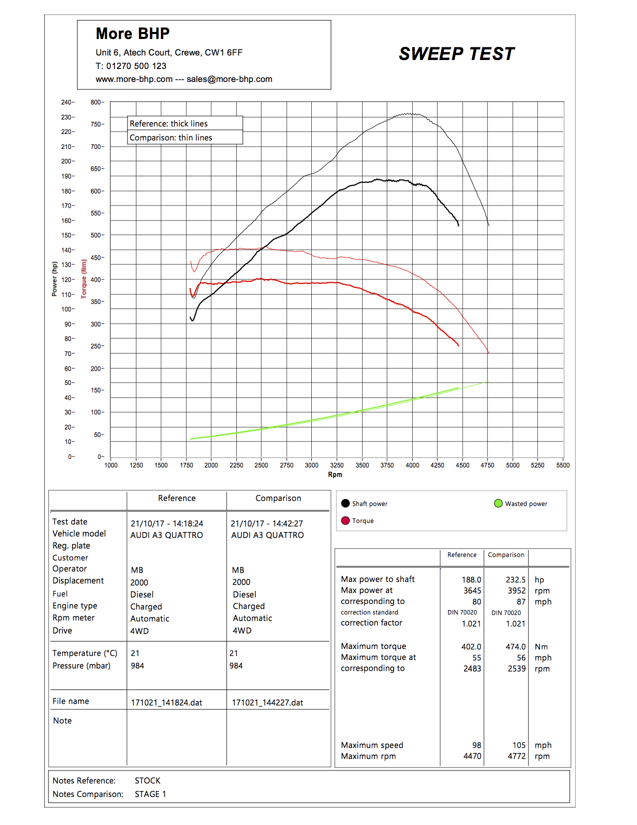 Audi A3 8V 2.0 TDI 184 ECU Remap