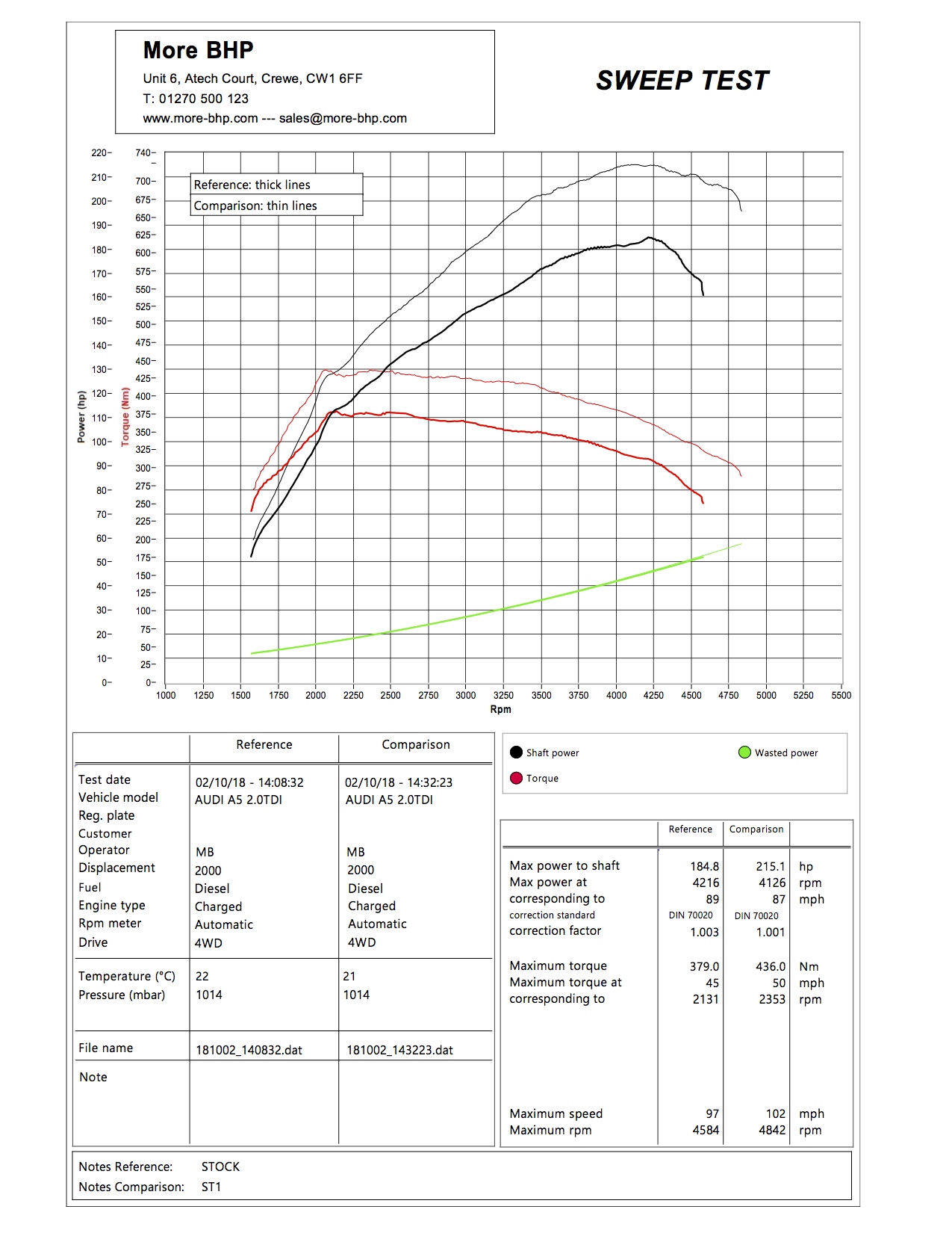 Audi A5 2.0 TDI CR 177 ECU Remap