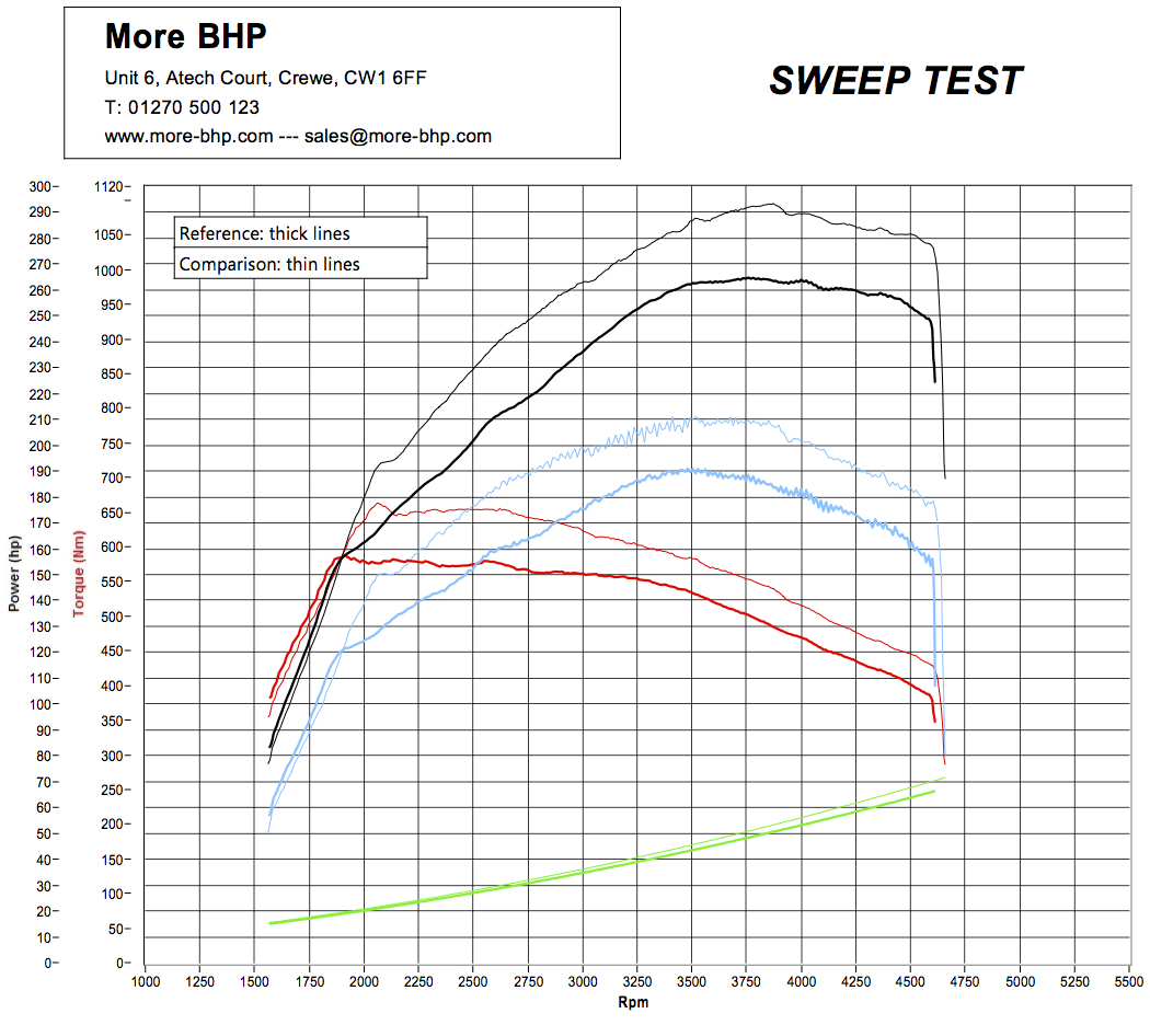 Audi Q7 3.0 TDI 245 ECU Remap