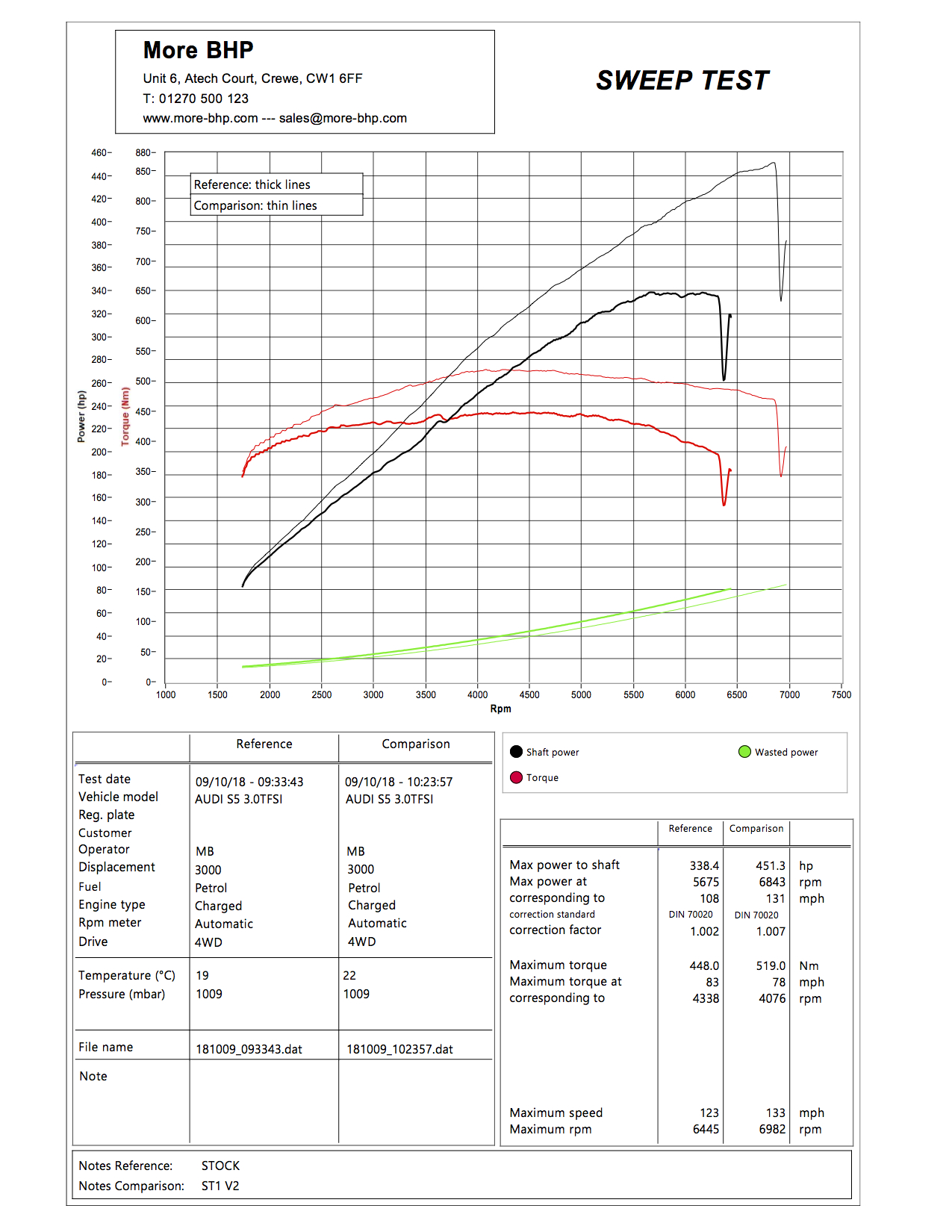 Audi S4 and S5 Supercharged V6 Stage 1 Remap at More BHP