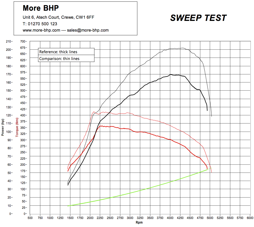 Audi Q5 2.0 TDI CR 170 ECU Remap