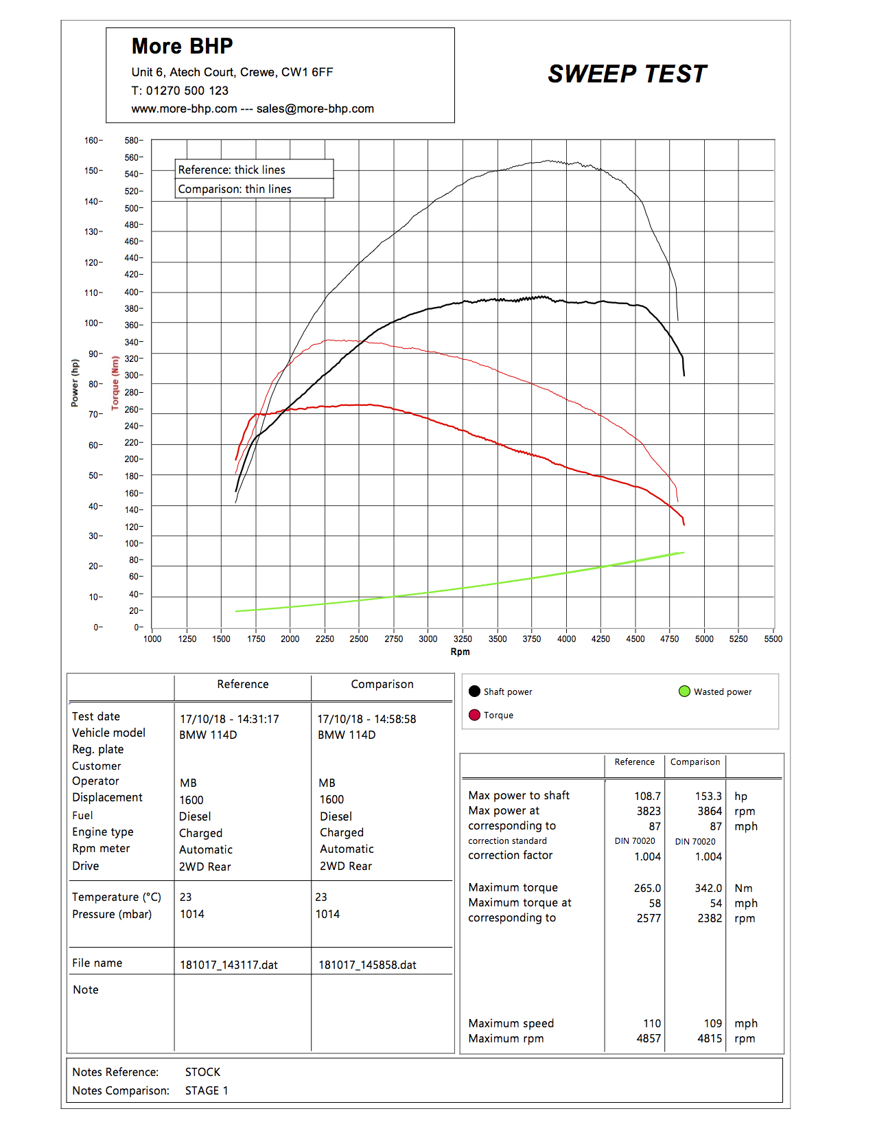 BMW F20/F21 114d 95 ECU Remap