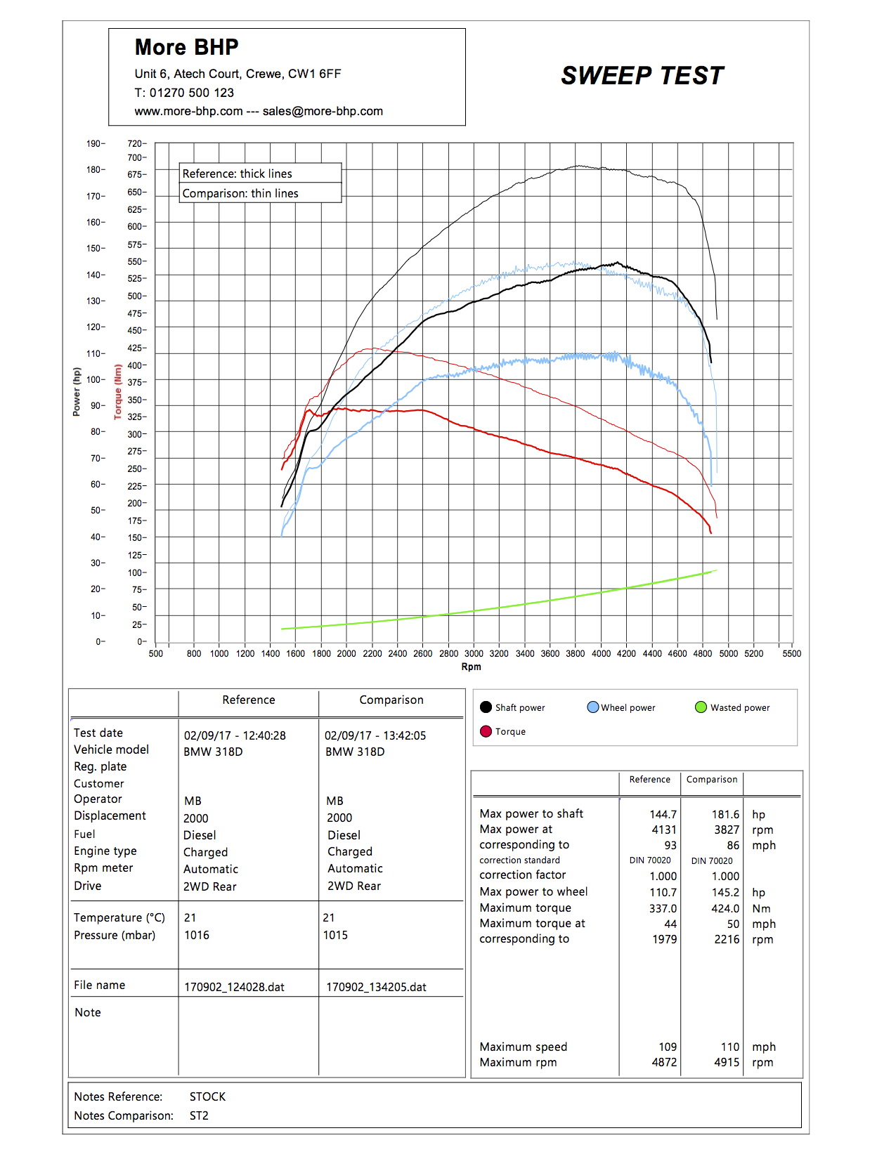 BMW F30/F31 318d 143 ECU Remap