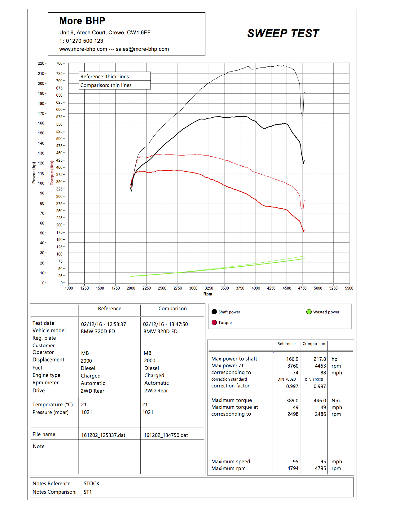 BMW F30/F31 320d 163 ECU Remap