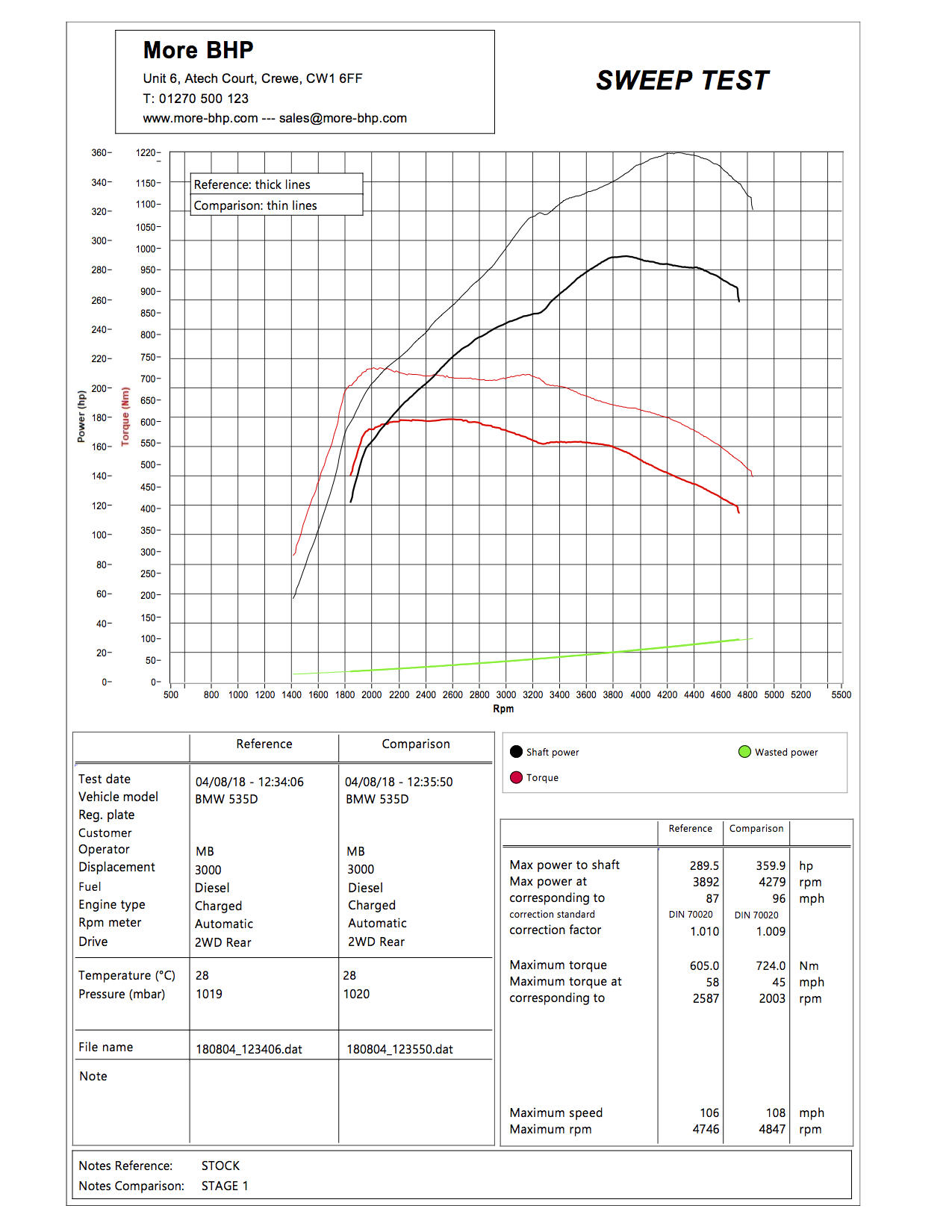 BMW F07 535d 306 ECU Remap