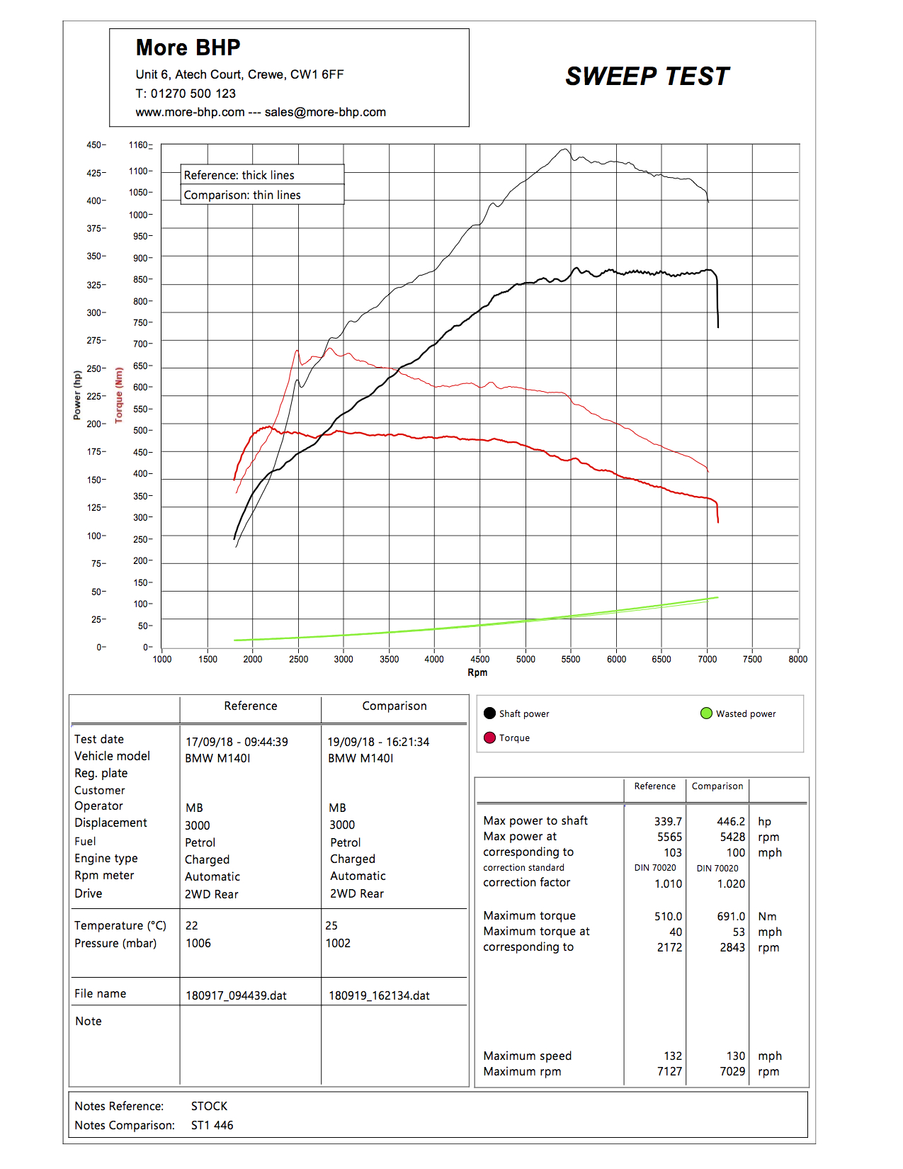 BMW M140i M240i ECU Remap Results shown on a Rolling Road printout.