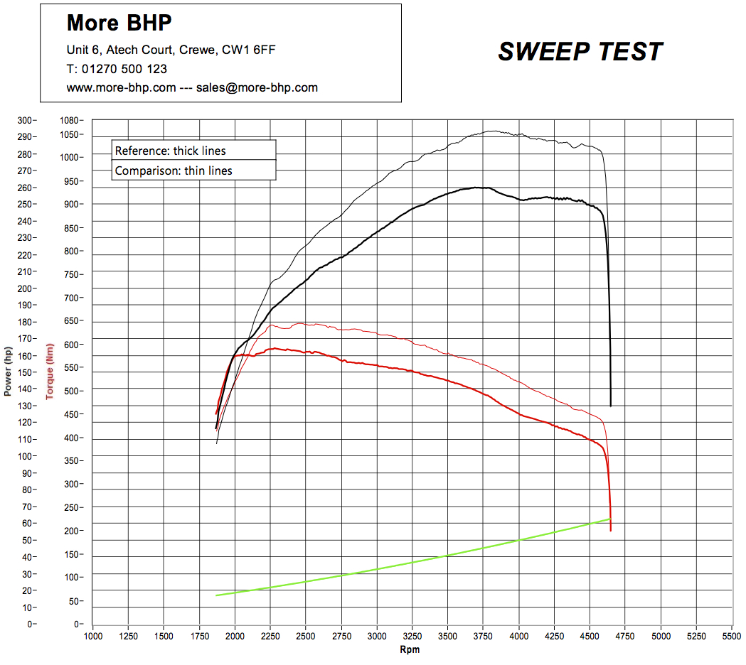 Porsche Cayenne 3.0 TDI 240 ECU Remap