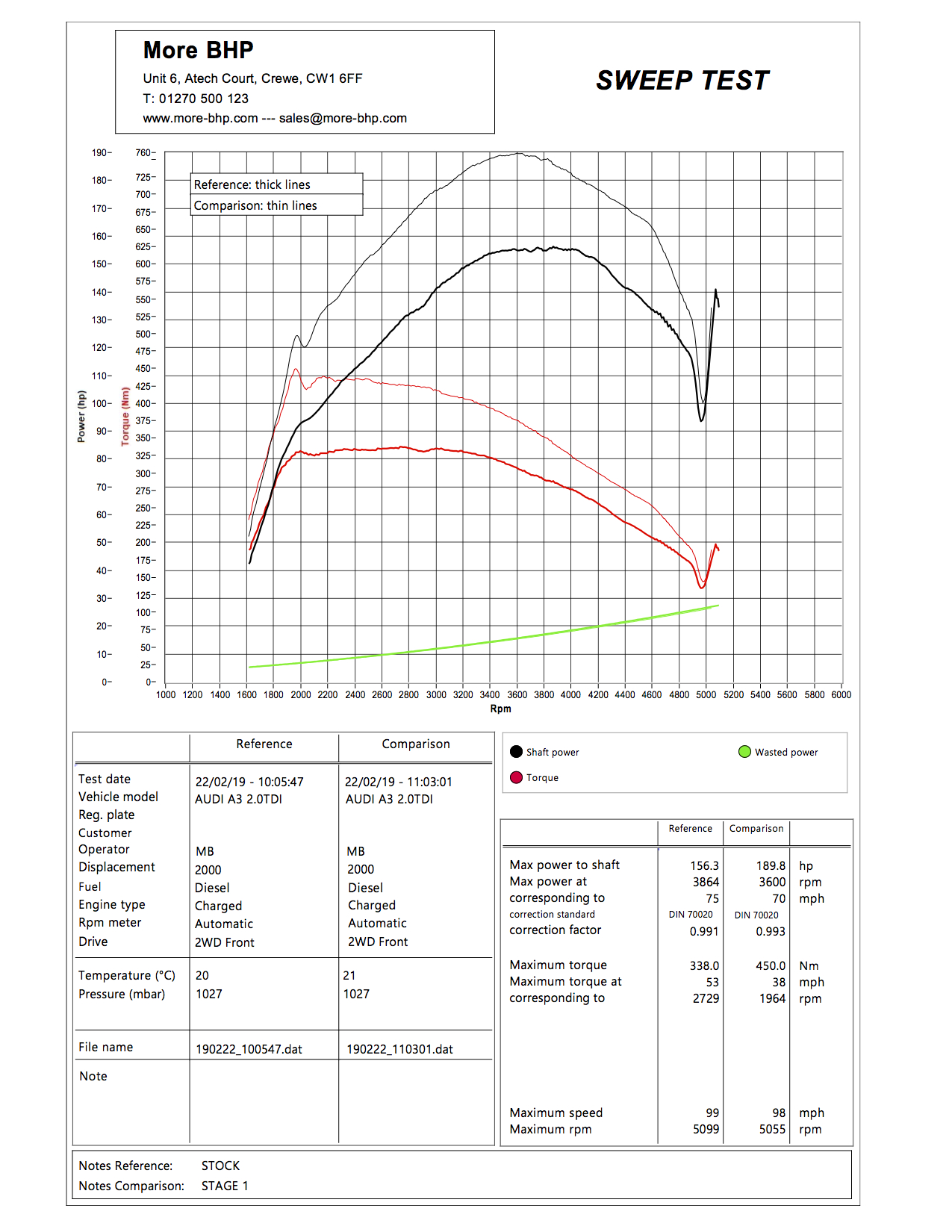 Audi A3 8V 2.0 TDI 150 ECU Remap