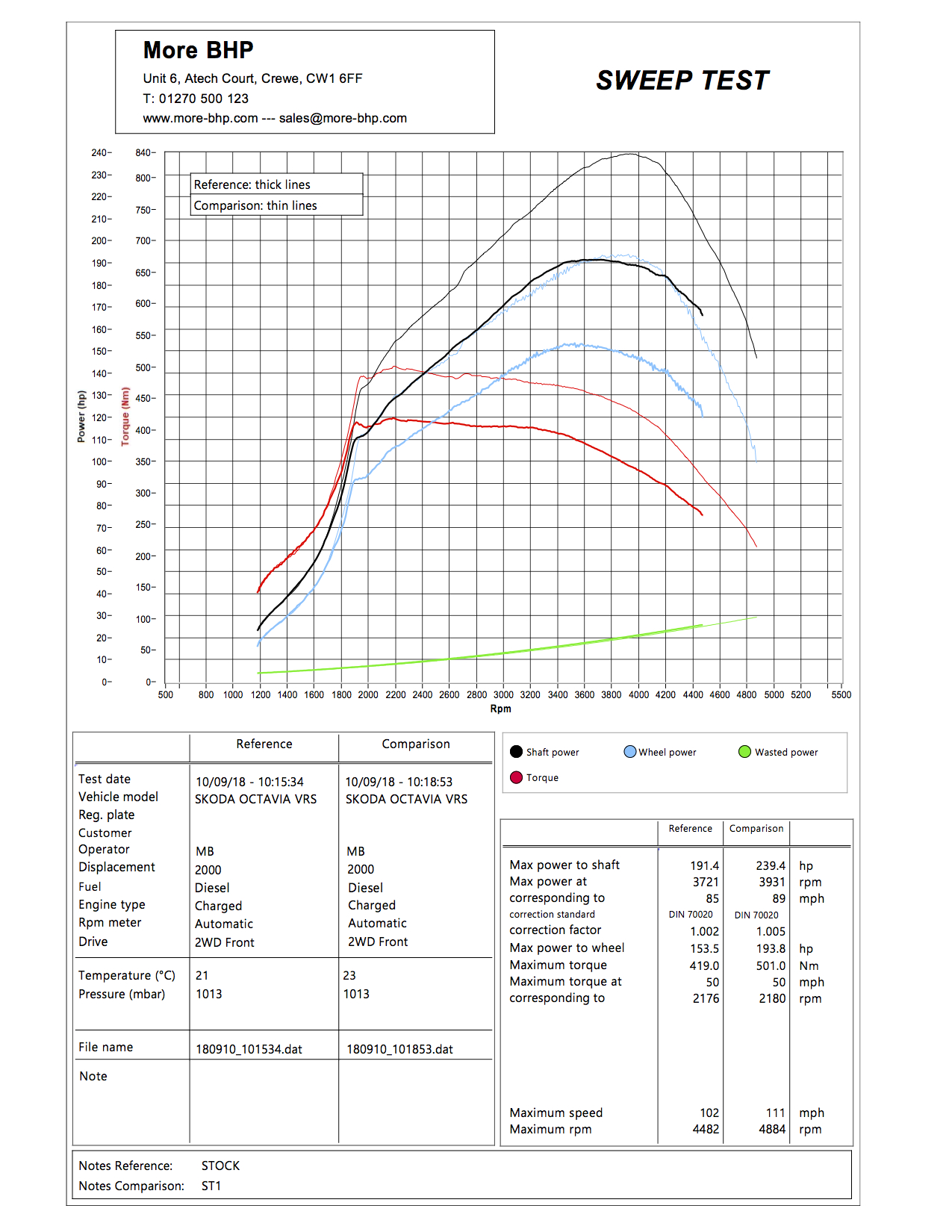 ECU Remap for Skoda Octavia 2.0 TDI 184 . Engine remapping by More BHP