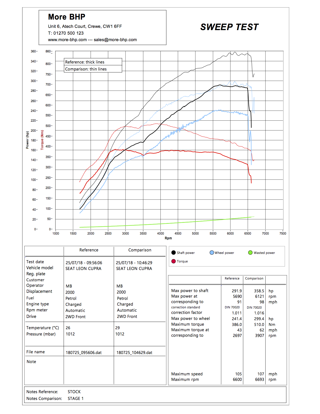 Seat Leon Cupra 2.0 TSI 280 ECU Remap