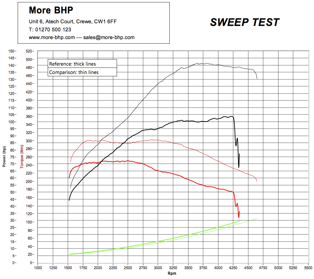 VW MK6 Golf 1.6TDI 105 ECU Remap