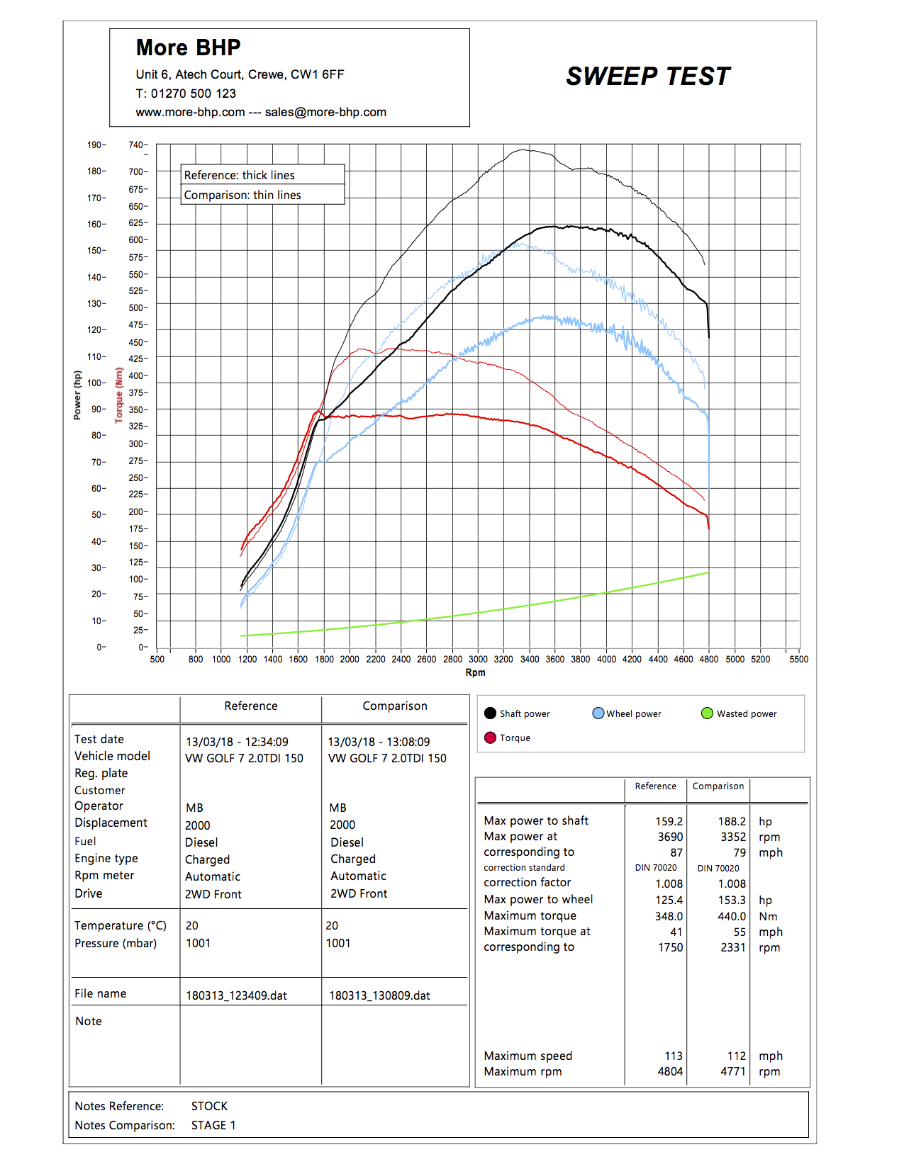 30% power with Stage 1 ECU Remap on Volkswagen Golf 2.0 GTi 147 KW  (2004-2008)