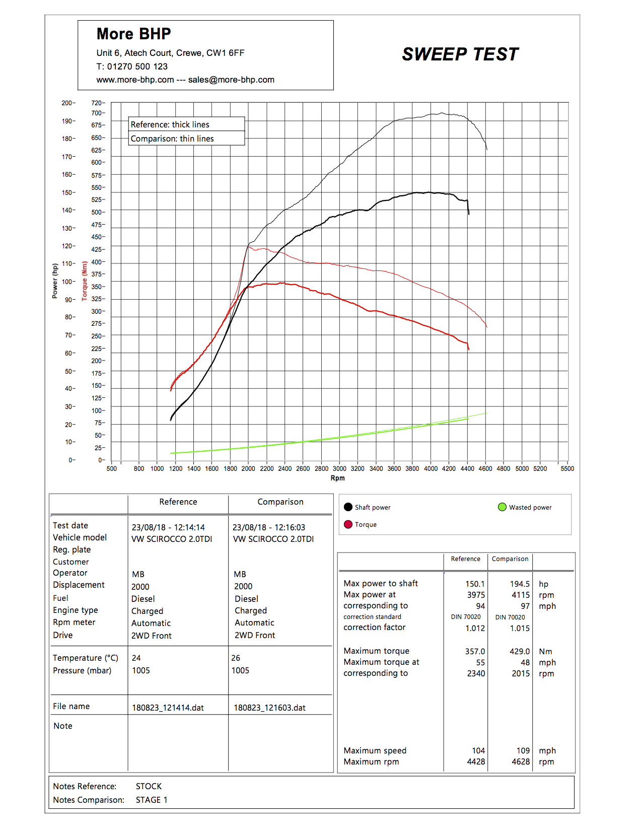 VW Scirocco 2.0 TDI CR 140 ECU Remap