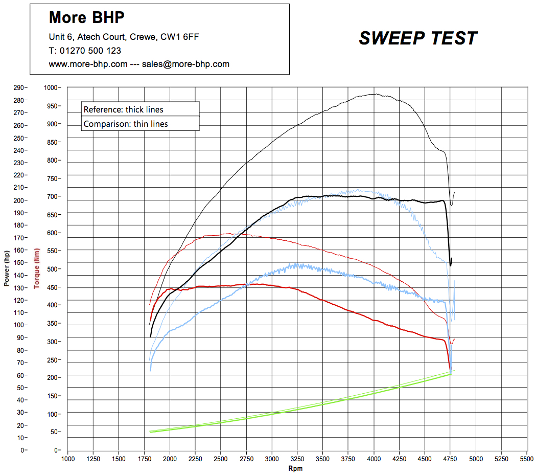 VW Touareg 3.0 TDI 204 ECU Remap